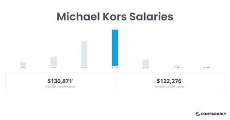 Michael Kors Salaries 